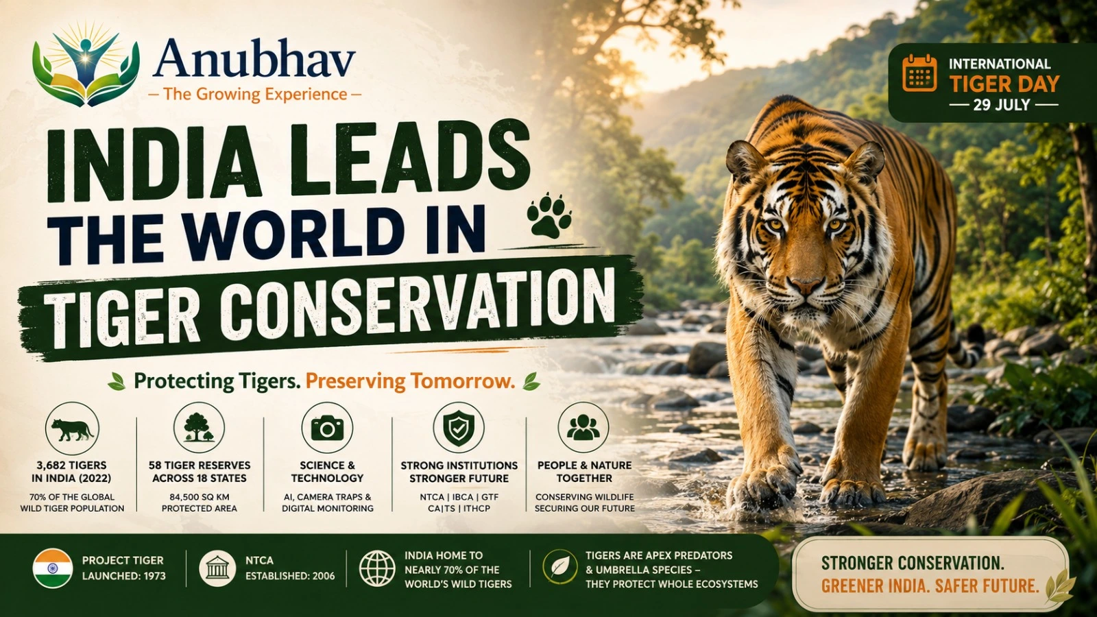  Celebrate International Tiger Day 2026 by exploring India's remarkable tiger conservation journey. Learn about Project Tiger, NTCA, AI-based monitoring, tiger reserves, and how India now protects nearly 70% of the world's wild tigers.